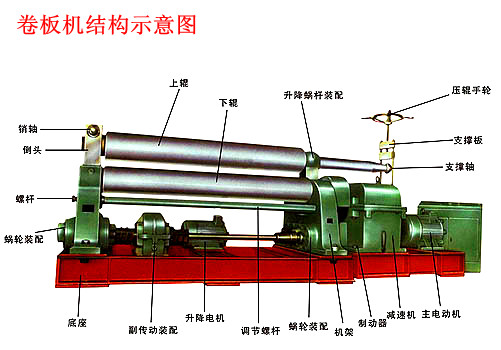 关于卷板机的概述